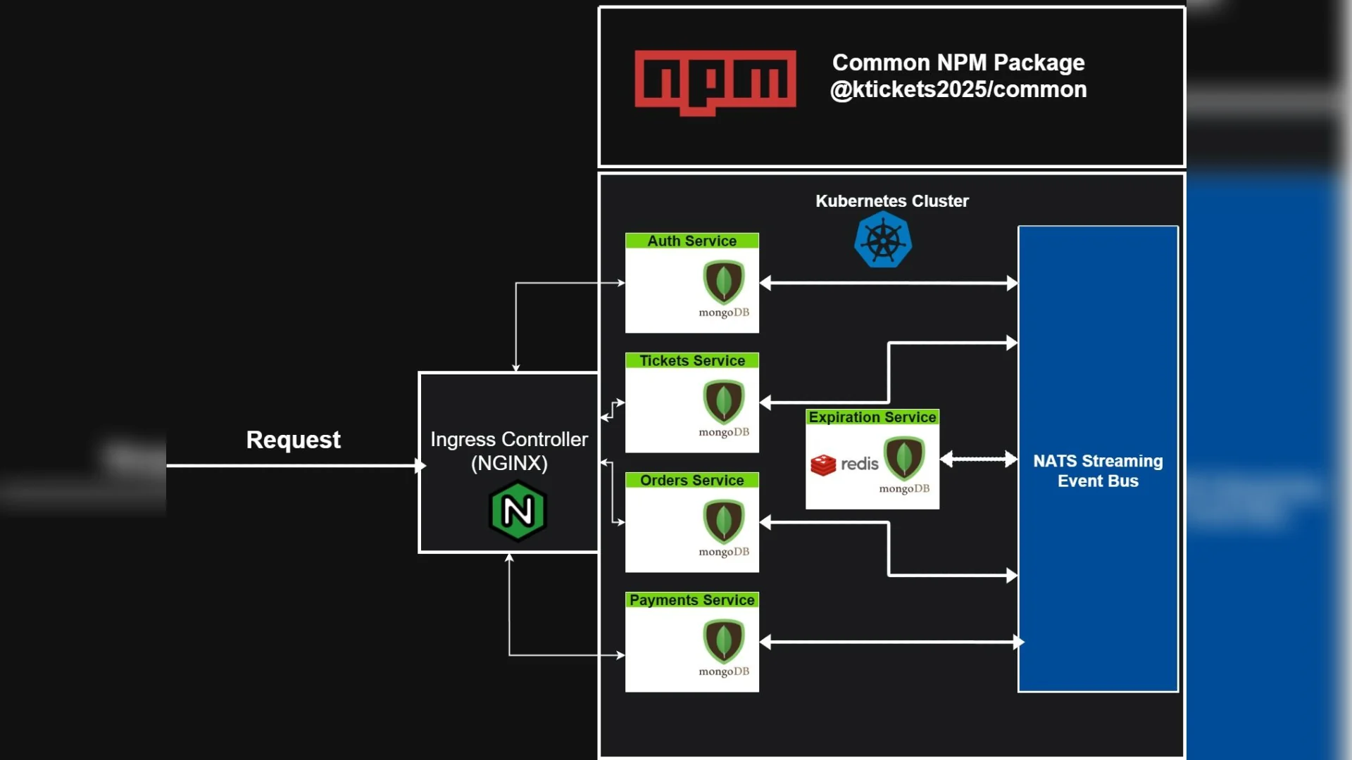 Ticket Reservation System (Microservices) screenshot 1